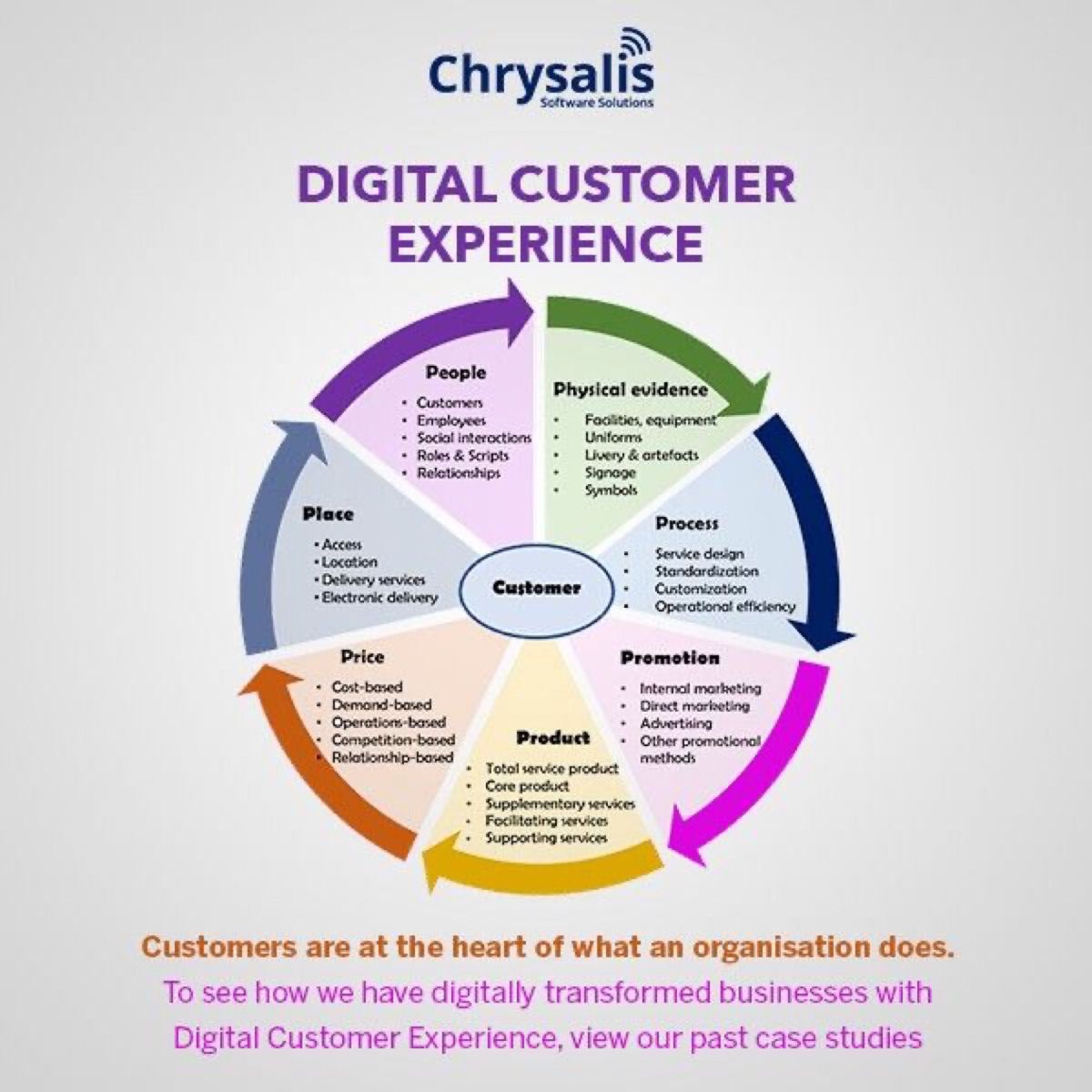 DigiLife Customer Experience Management