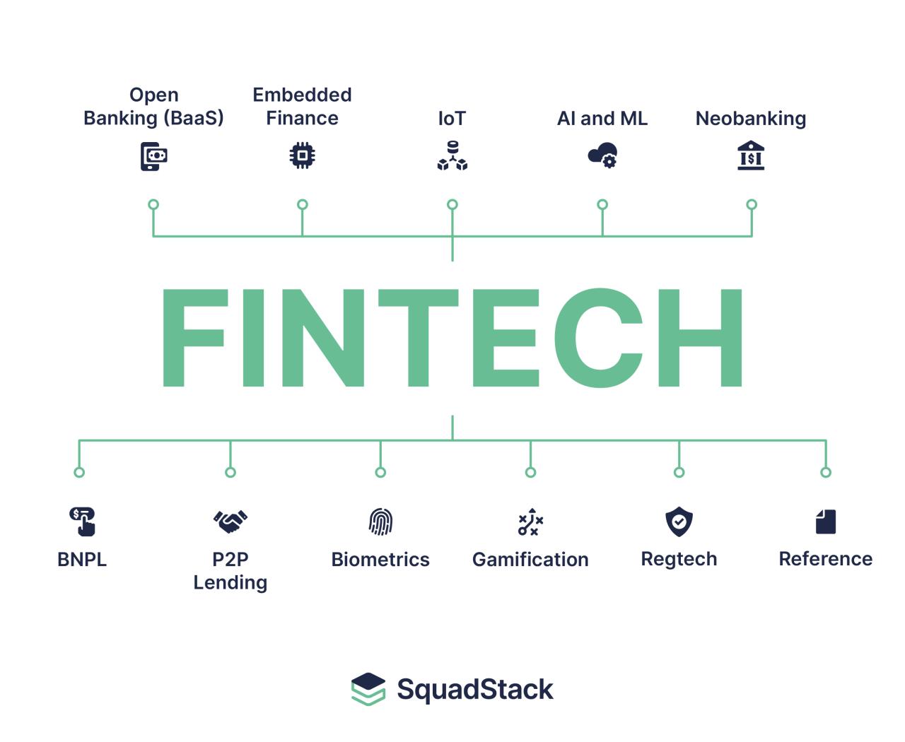 DigiLife Technology Trends in Fintech Innovation