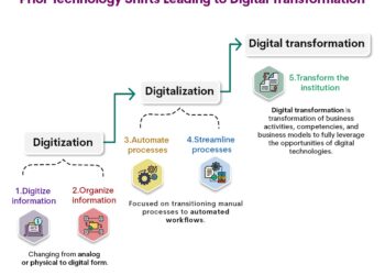 Transformation digital trends education ehl top insights