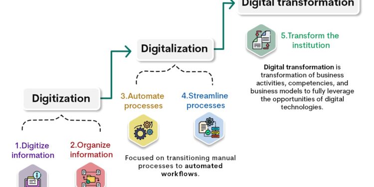 Transformation digital trends education ehl top insights