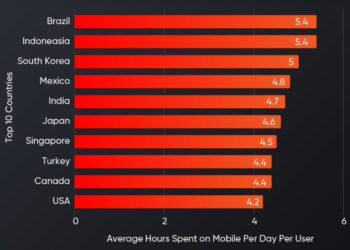 Trends mobile development application top